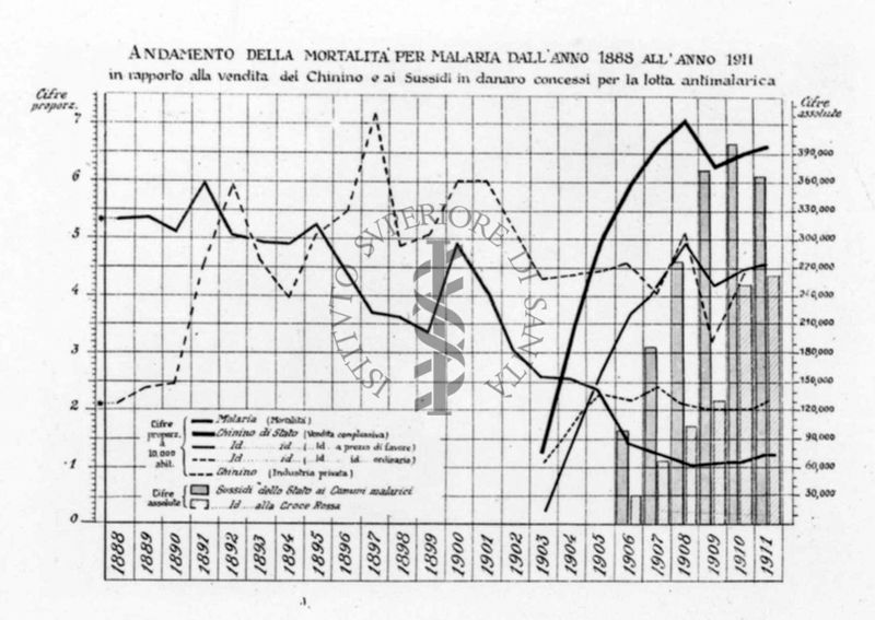 Andamento della mortalità per malaria negli anni 1888-1911 in rapporto alla vendita del chinino ed ai sussidi in denaro concessi per la lotta antimalarica