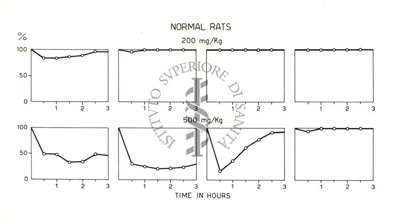 Esperienze con istamine sui ratti