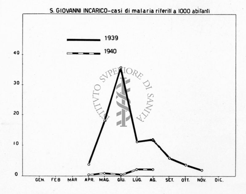 Diagramma riguardante i casi di malaria su 1000 abitanti a S. Giovanni Incarico