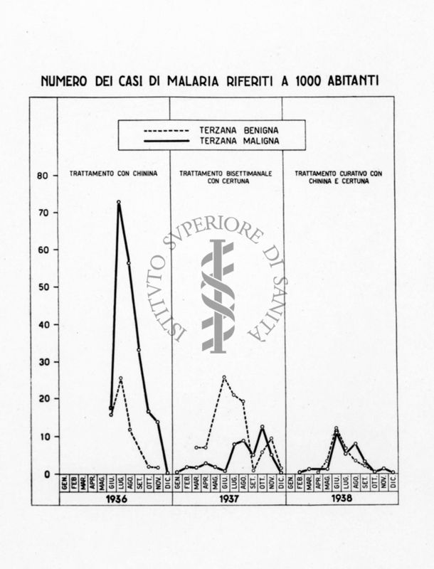 Diagramma riguardante il numero dei casi di malaria riferiti a 1000 abitanti