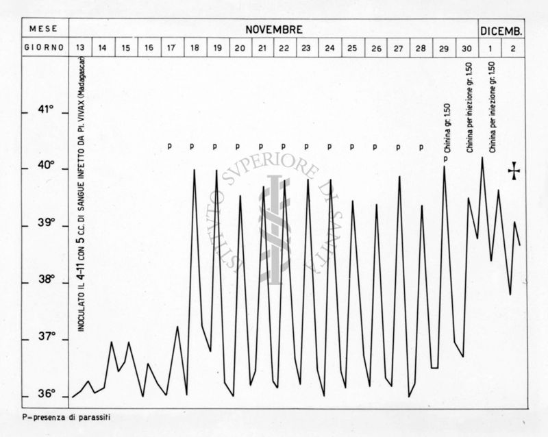 Diagramma riguardante l'andamento febbrile di un malarico