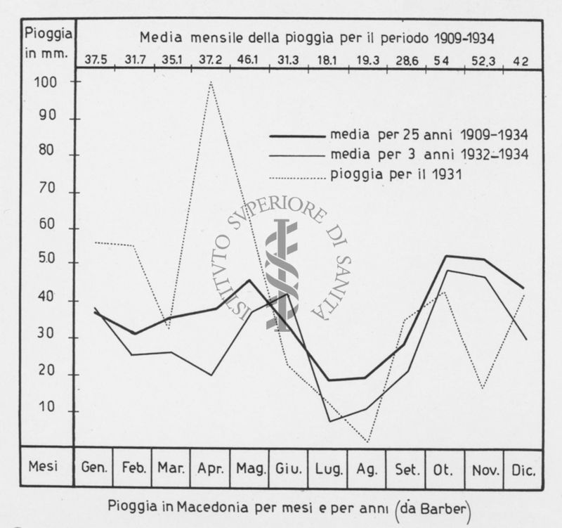 Diagramma riguardante la media mensile della pioggia per il periodo 1909-1934 in Macedonia