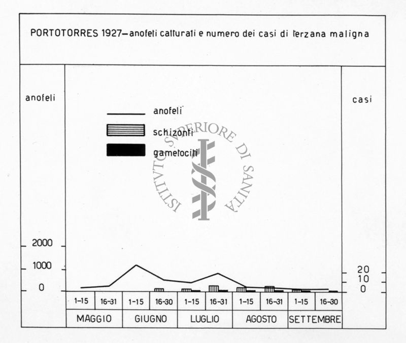 Diagramma riguardante il numero degli anofeli catturati e il numero dei casi di terzana maligna a Porto Torres nel 1927