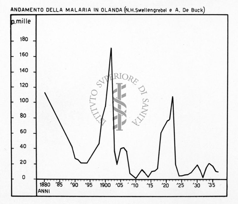 Diagramma riguardante l'andamento della malaria in Olanda