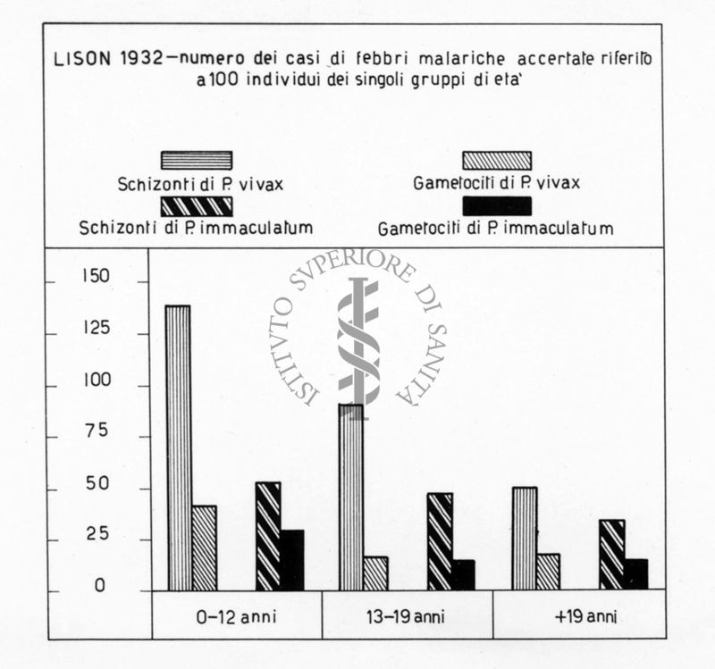 Diagramma riguardante il numero dei casi di febbre malariche accertate e riferito a 100 individui dei singoli gruppi di età a Lison nel 1932