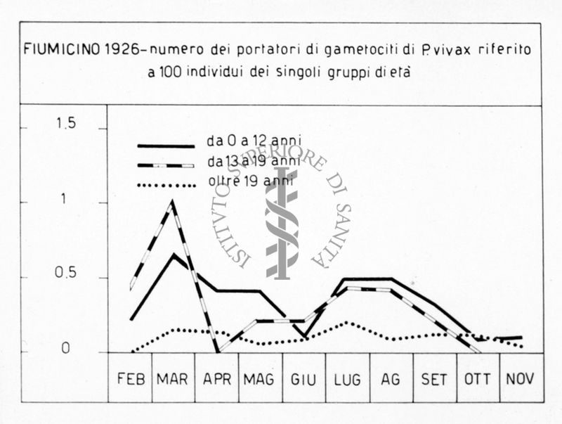 Diagramma riguardante il numero dei portatori di gametociti d P. Vivax nel 1926 a Fiumicino riferito a 100 individui dei singoli gruppi di età
