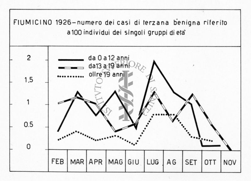 Diagramma riguardante il numero di casi di terzana benigna nel 1926 a Fiumicino, riferito a 100 abitanti dei singoli gruppi di età