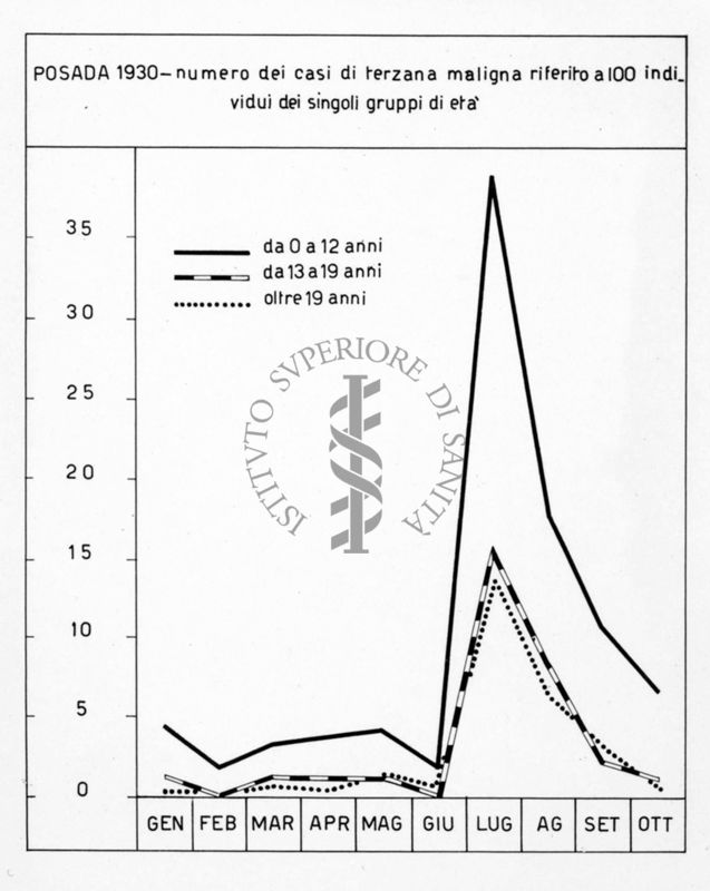 Diagramma riguardante il numero dei casi di terzana maligna riferito a 100 individui dei singoli gruppi di età a Posada nel 1930