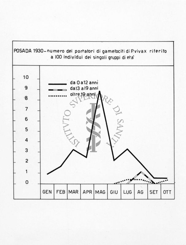 Diagramma riguardante il numero dei portatori di gametociti di P. Vivax riferito a 100 individui dei singoli gruppi di età a Posada nel 1930