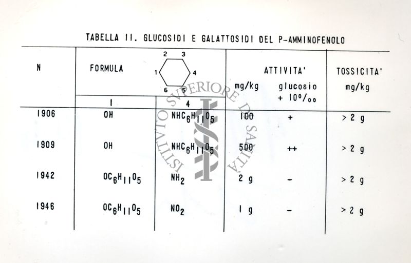 Glucosidi e galattosidi del P-Amminofenolo