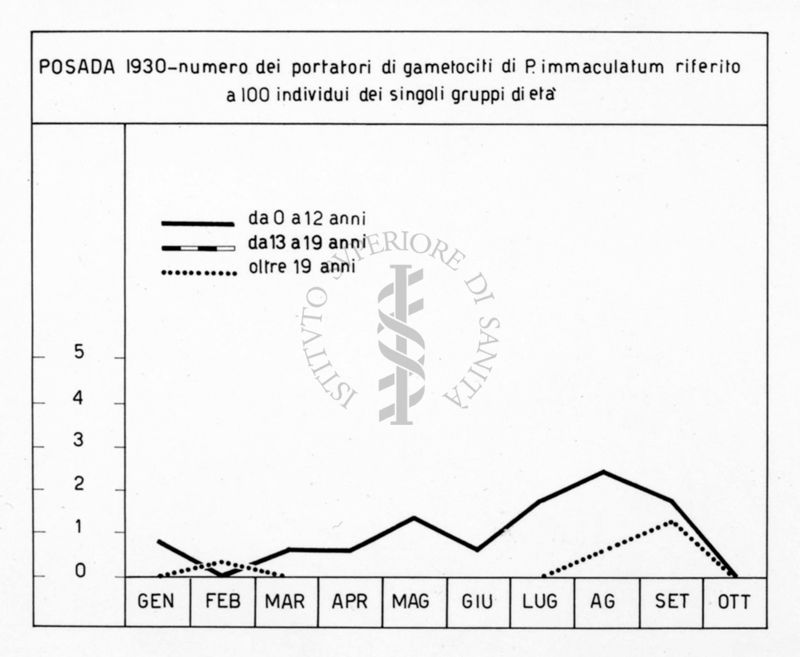 Diagramma riguardante il numero dei portatori di gametociti di P. immaculatum nel 1930 a Posada riferito a 100 individui dei singoli gruppi di età