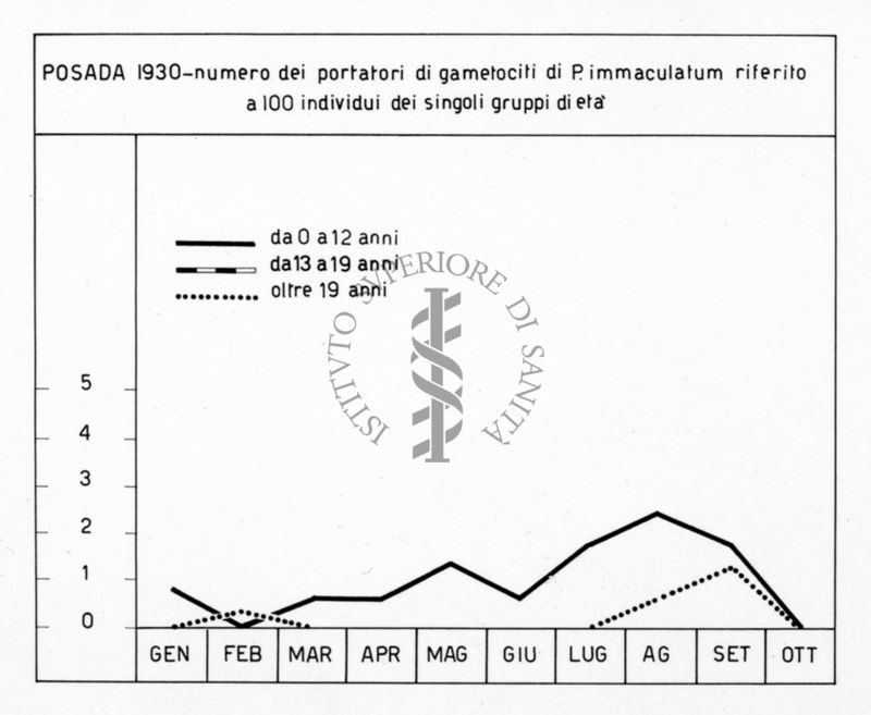 Diagramma riguardante il numero dei portatori di gametociti di P. immaculatum nel 1930 a Posada riferito a 100 individui dei singoli gruppi di età