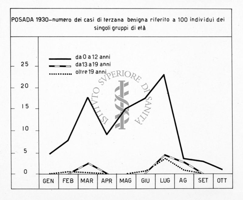 Diagramma riguardante il numero dei casi di terzana benigna nel 1930 riferito a 100 individui dei singoli gruppi di età