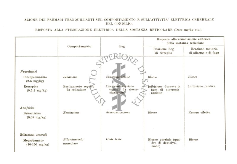 Azione dei farmaci tranquillanti sul comportamento e sulla attività elettrica cerebrale del coniglio