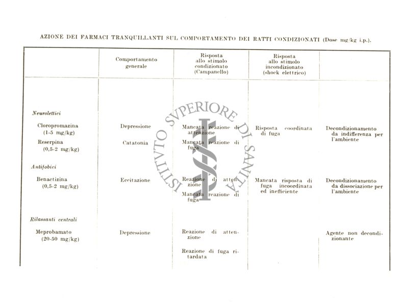 Azione dei farmaci tranquillanti nei ratti condizionati