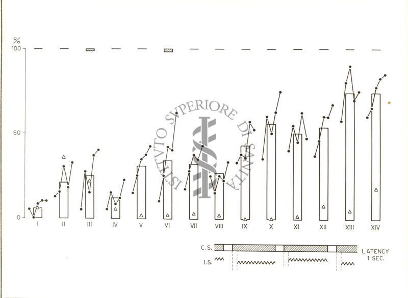 Grafici della prova di Warner