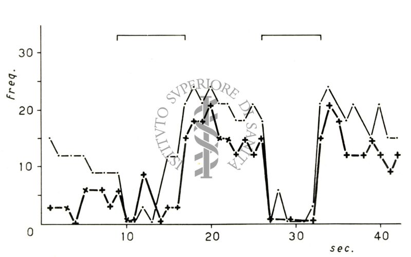 Grafico riguardante l'attività elettrica di singole cellule nervose