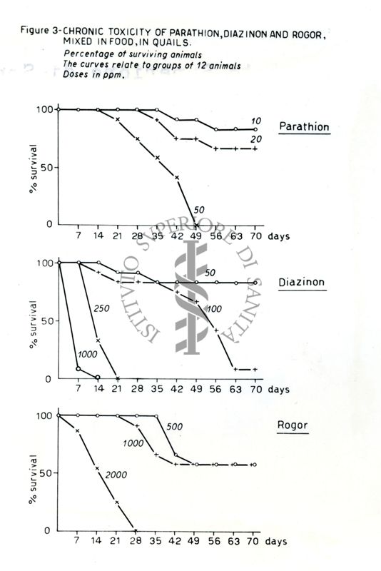 Farmacologia degli insetticidi fosforati