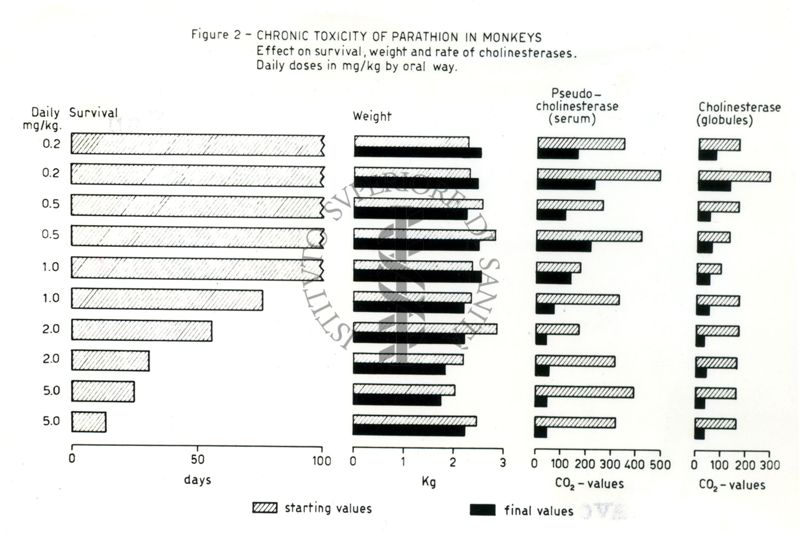 Farmacologia degli insetticidi fosforati