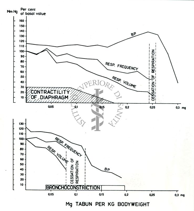 Farmacologia degli insetticidi fosforati