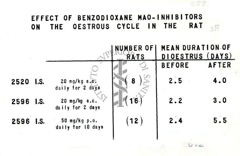 Azione di due derivati idrazinici sulla serie del benzo-diossano (2520 I.S. e 2596 I.S.) sul ciclo estrale nel ratto.