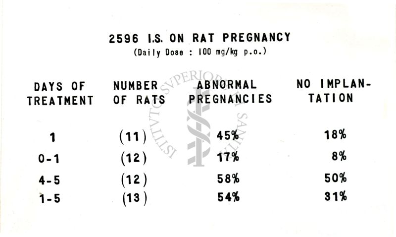 Azione di un derivato idrazinico della serie del benzo-diossano (2596 I.S). e sulla gravidanza del ratto