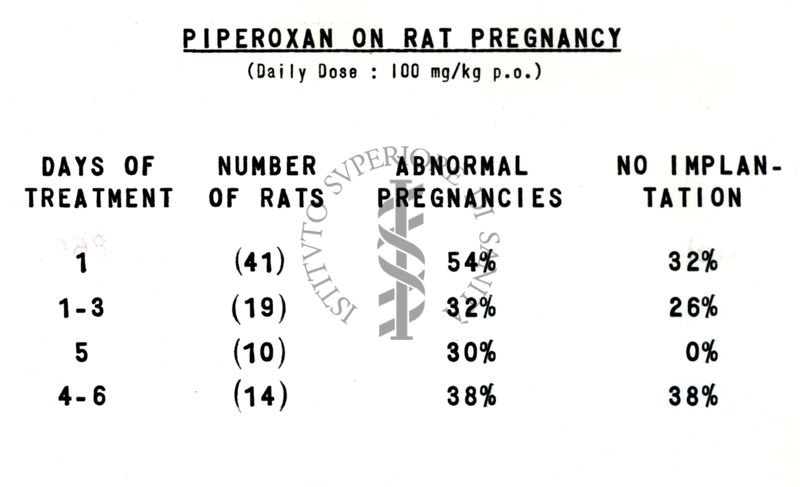 Azione del Piperoxan (933 F.) sulla gravidanza del ratto