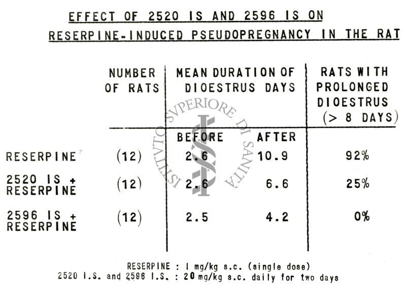 Azione (di due derivati idrazinici della serie del Benzodiossano) del 2520 I.S. e del 2596 I.S., sulla pseudogravidanza provocata mediante iniezione di Raserpina nel Ratto