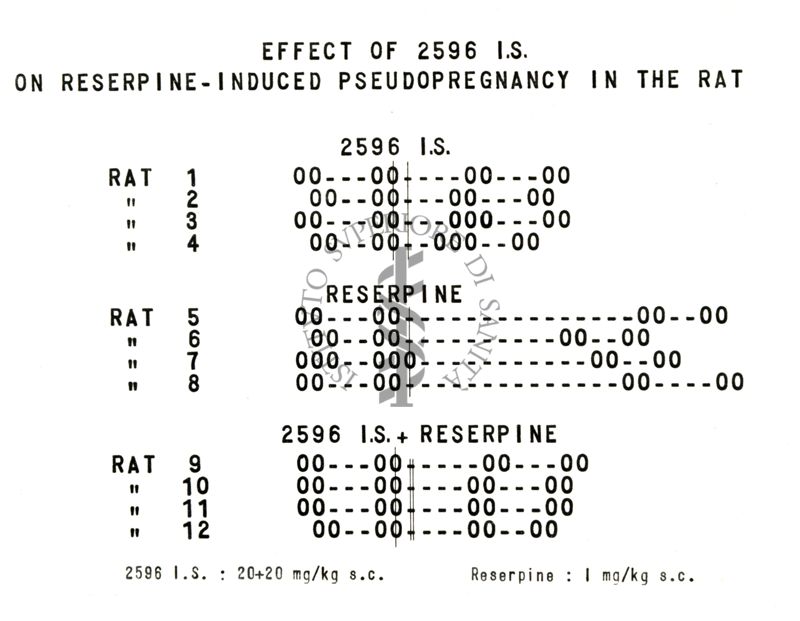 Azione (di un derivato idrazinico della serie del Benzodiossano) del 2596 I.S.; sulla pseudo gravidanza provocata mediante iniezione di Reserpina nel Ratto