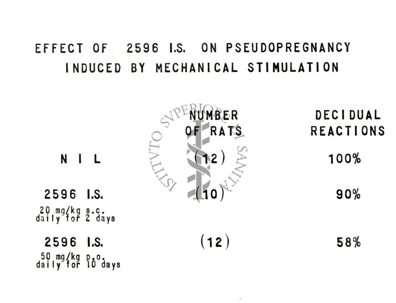 Azione (di un derivato idrazinico della serie del Benzodiossano) del 2596 I.S.; sul decorso della pseudo gravidanza provocata mediante stimolazione meccanica nel ratto