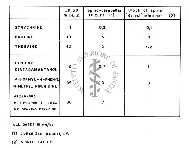 Formule chimiche di farmaci ad azione stricnino-simile