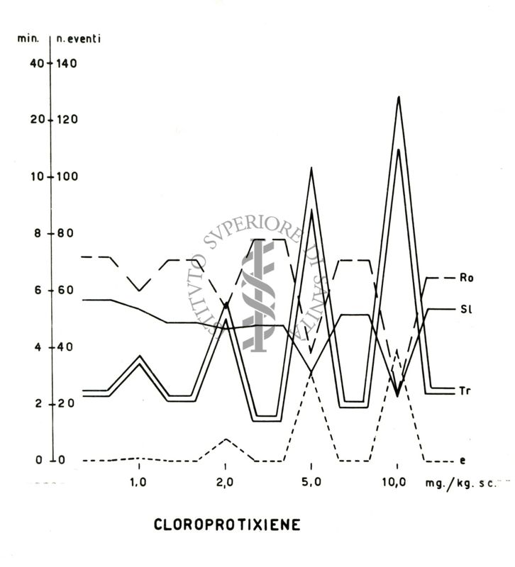 Grafici di tranquillanti sperimentati sulla "lever pressing avoidance" nel ratto