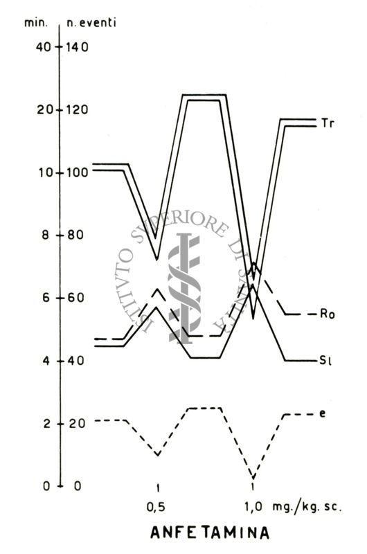 Grafici di tranquillanti sperimentati sulla "lever pressing avoidance" nel ratto