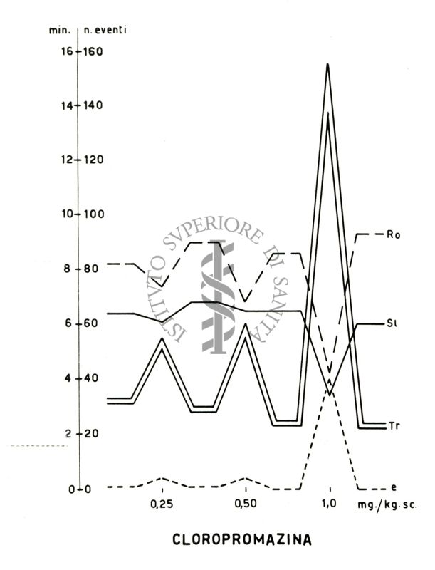 Grafici di tranquillanti sperimentati sulla "lever pressing avoidance" nel ratto