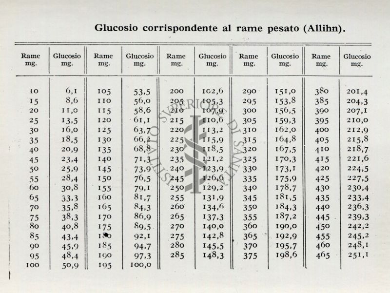 Tabella per le analisi di sostanze zuccherine