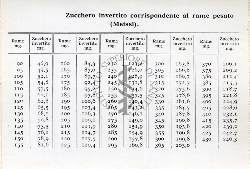 Tabella per le analisi di sostanze zuccherine