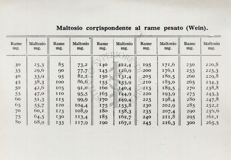 Tabella per le analisi di sostanze zuccherine