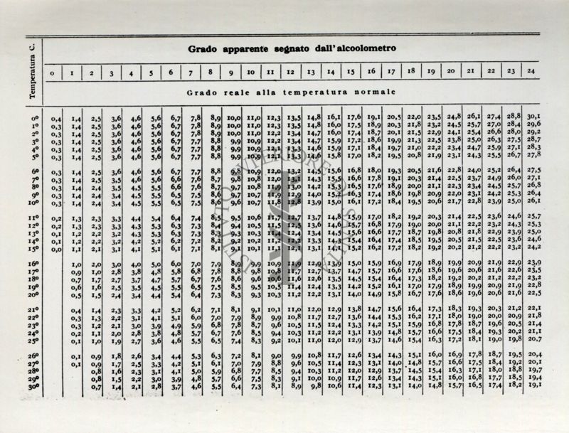 Tabella numerica riguardante l'analisi delle bevande alcoliche. Dal libro "Chimica Analitica" di A. Villavecchia