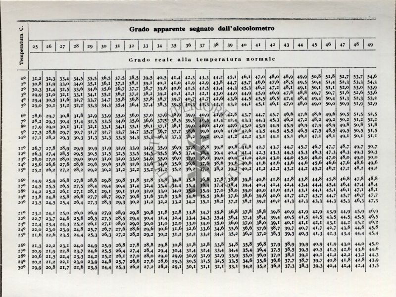 Tabella numerica riguardante l'analisi delle bevande alcoliche. Dal libro "Chimica Analitica" di A. Villavecchia