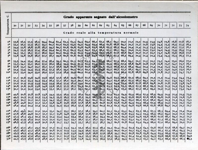 Tabella numerica riguardante l'analisi delle bevande alcoliche. Dal libro "Chimica Analitica" di A. Villavecchia