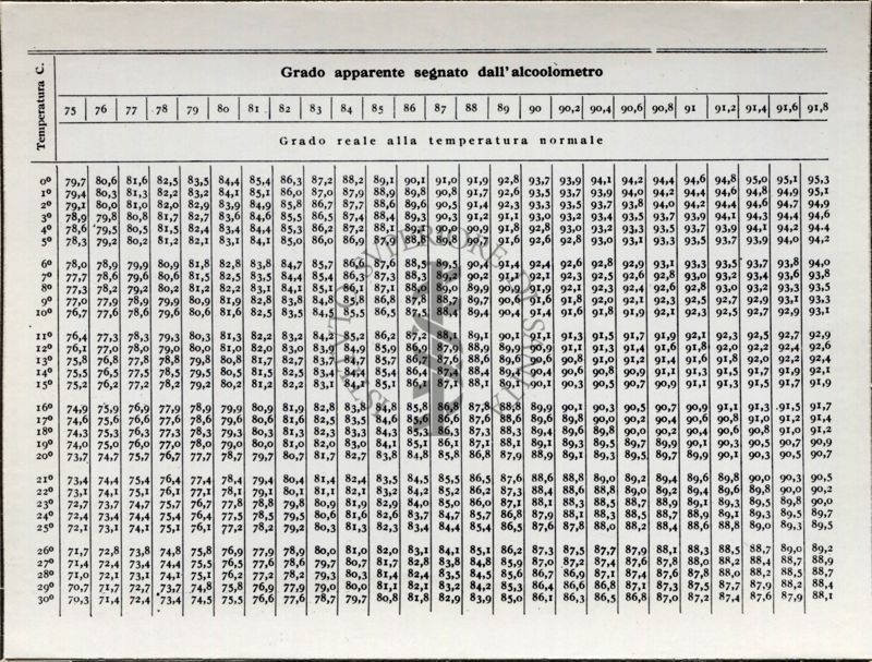 Tabella numerica riguardante l'analisi delle bevande alcoliche. Dal libro "Chimica Analitica" di A. Villavecchia