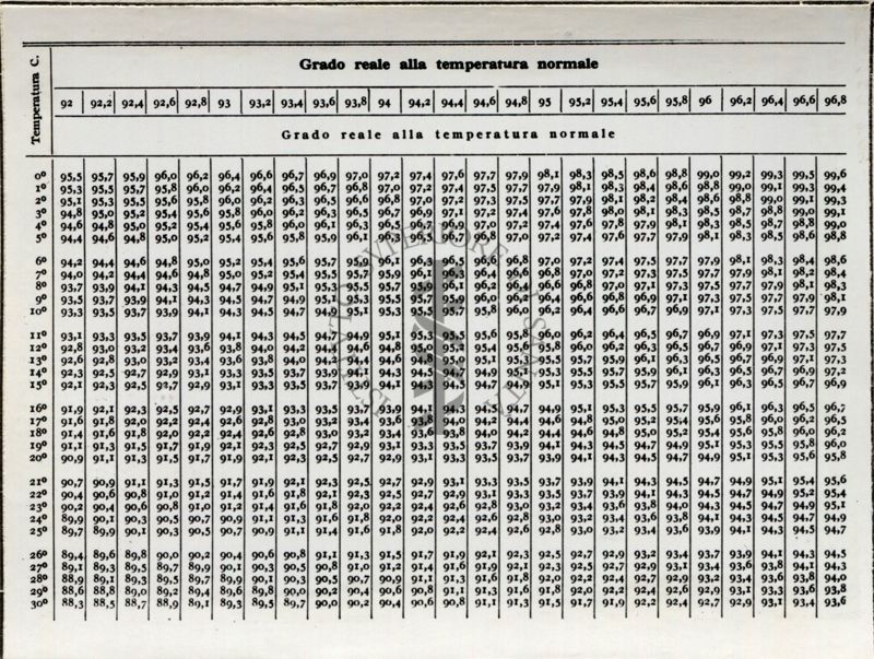 Tabella numerica riguardante l'analisi delle bevande alcoliche. Dal libro "Chimica Analitica" di A. Villavecchia