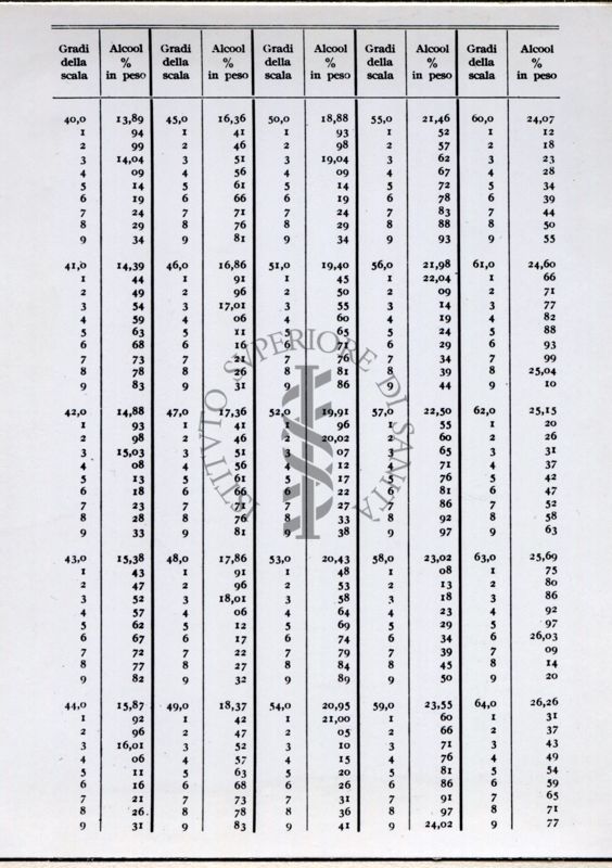 Tabella numerica riguardante l'analisi delle bevande alcoliche. Dal libro "Chimica Analitica" di A. Villavecchia