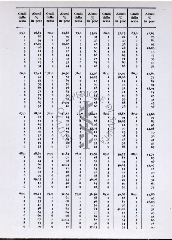 Tabella numerica riguardante l'analisi delle bevande alcoliche. Dal libro "Chimica Analitica" di A. Villavecchia