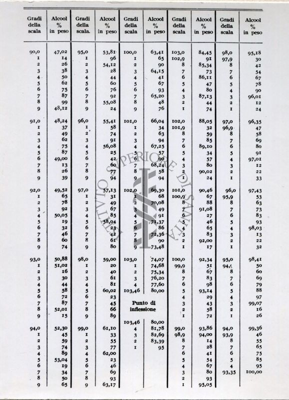 Tabella numerica riguardante l'analisi delle bevande alcoliche. Dal libro "Chimica Analitica" di A. Villavecchia