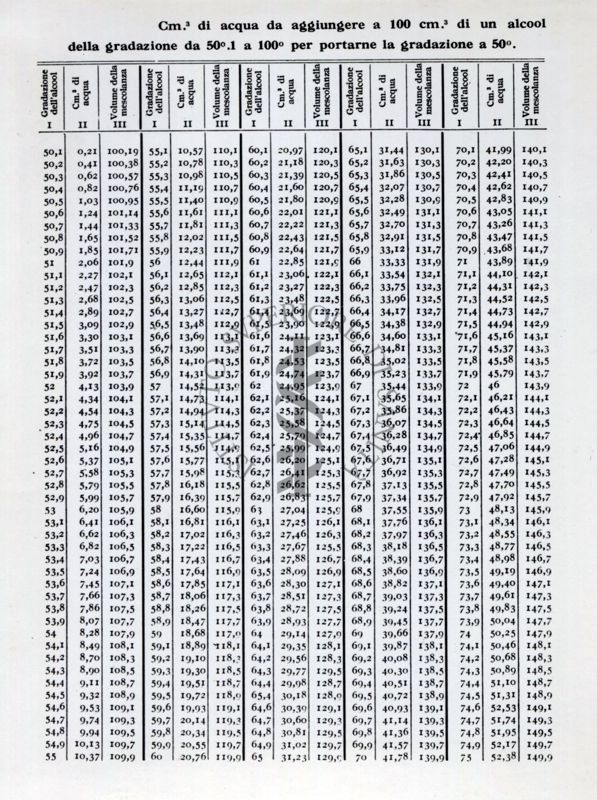 Tabella numerica riguardante l'analisi delle bevande alcoliche. Dal libro "Chimica Analitica" di A. Villavecchia