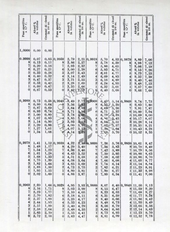 Tabelle sui metodi ufficiali d'analisi. Dal libro II° parte 1° del Ministero dell'Agricoltura