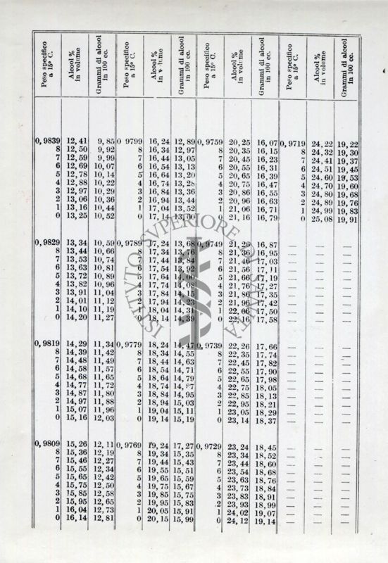 Tabelle sui metodi ufficiali d'analisi. Dal libro II° parte 1° del Ministero dell'Agricoltura