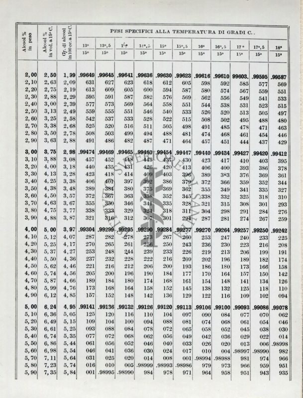 Tabelle sui metodi ufficiali d'analisi. Dal libro II° parte 1° del Ministero dell'Agricoltura