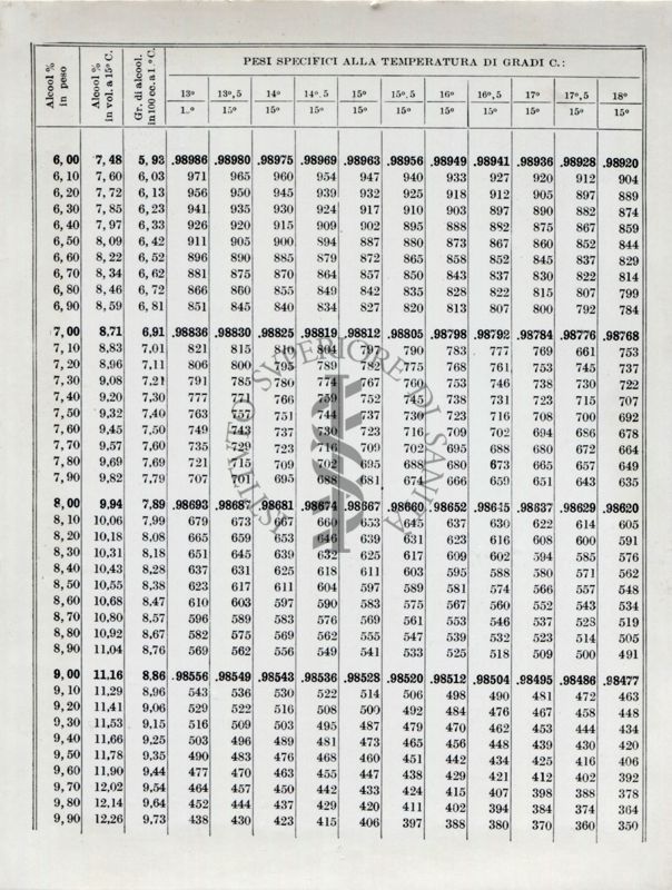 Tabelle sui metodi ufficiali d'analisi. Dal libro II° parte 1° del Ministero dell'Agricoltura